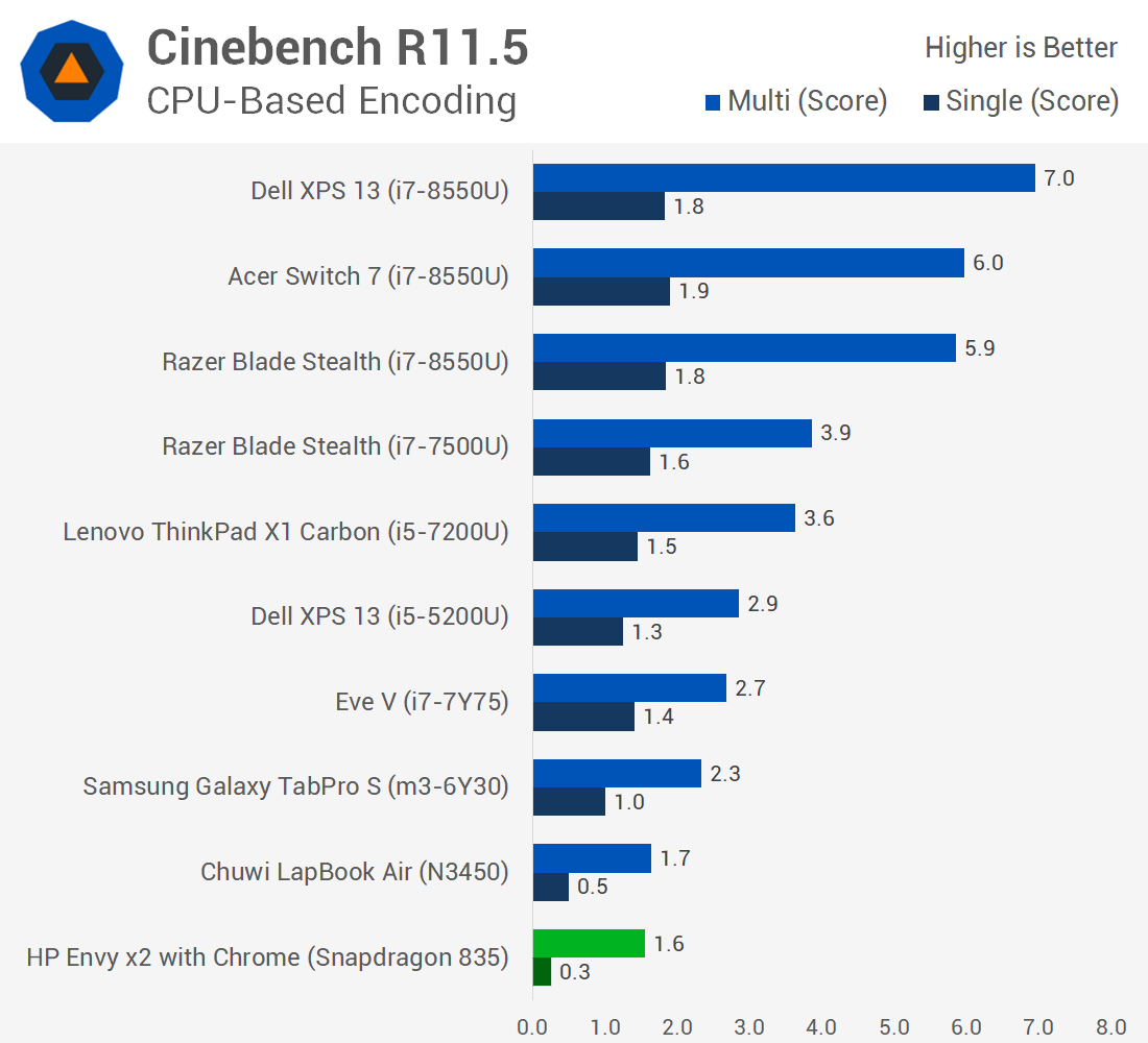 Snapdragon 835 based AlwaysConnected PC Benchmarks Show