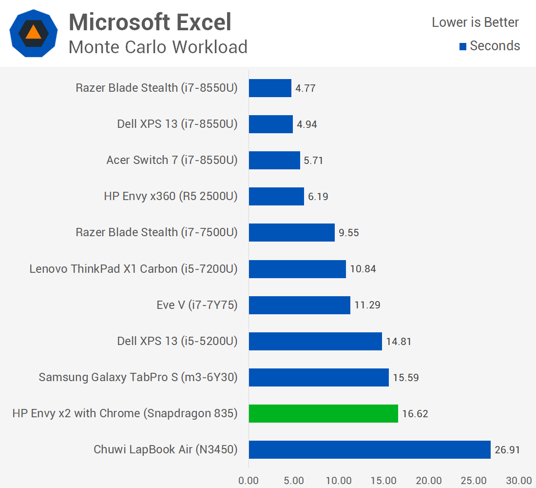 Snapdragon 835 based AlwaysConnected PC Benchmarks Show