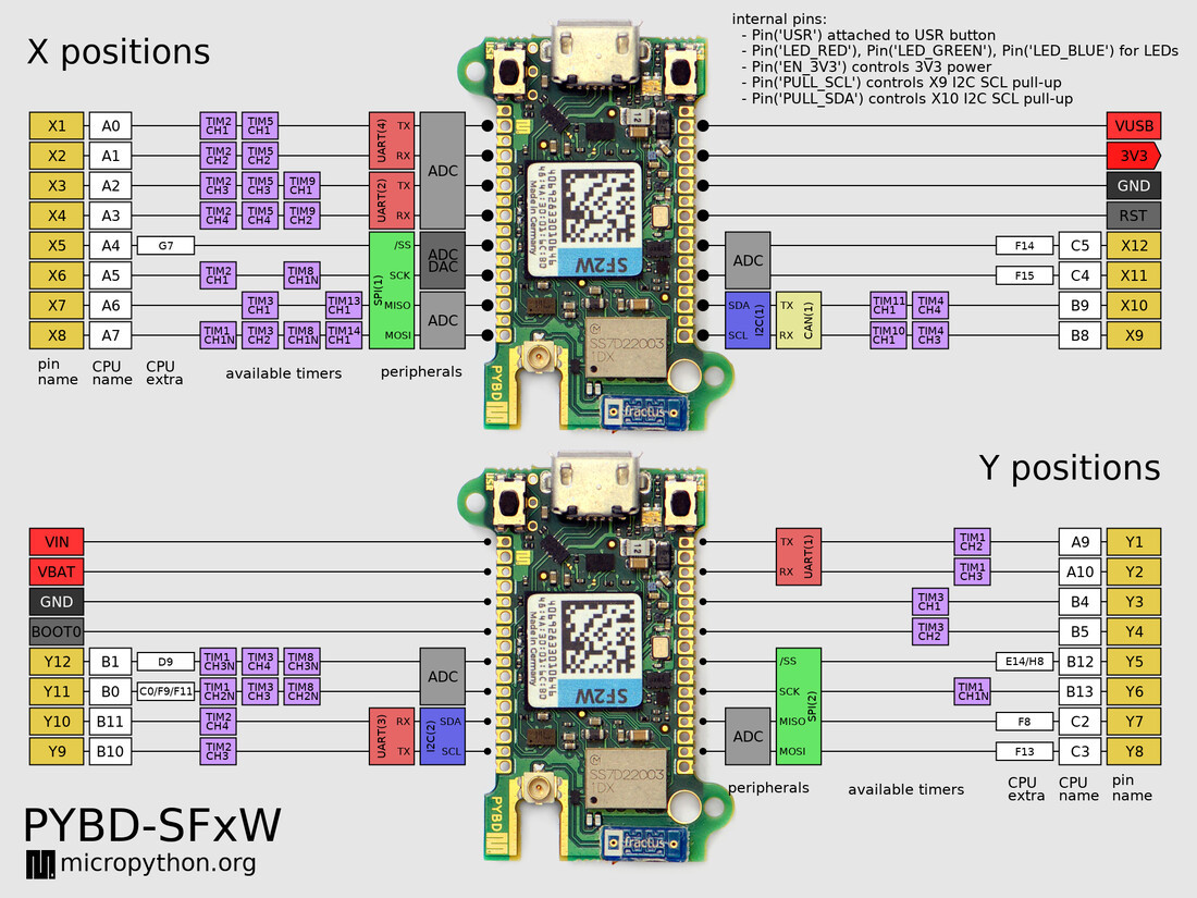 Pyboard Dseries Wireless Micropython Boards Launched for 56 and Up