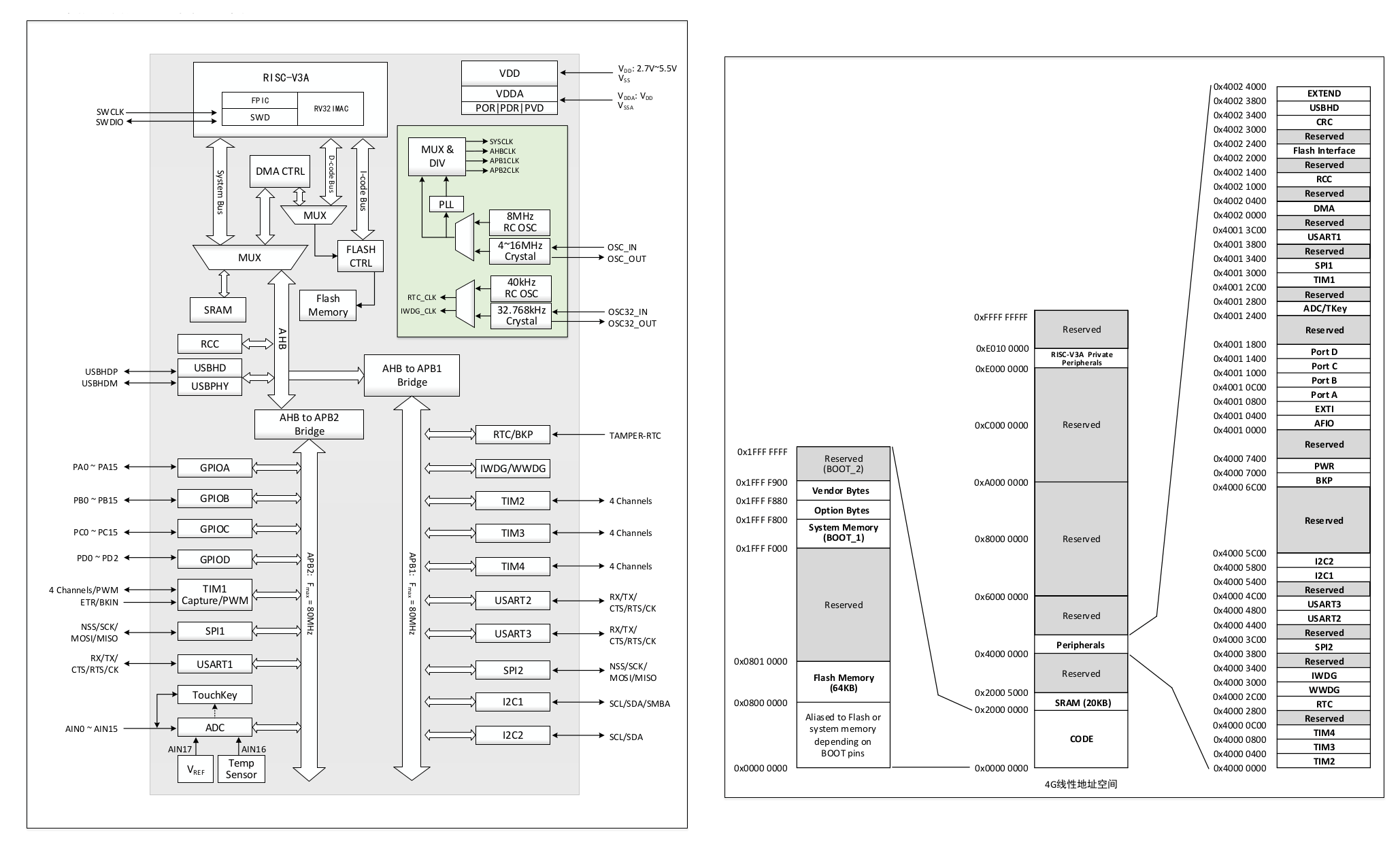 Risc V Memory Map WCH CH32V103 GeneralPurpose RISCV MCU Offers an Alternative to GD32V