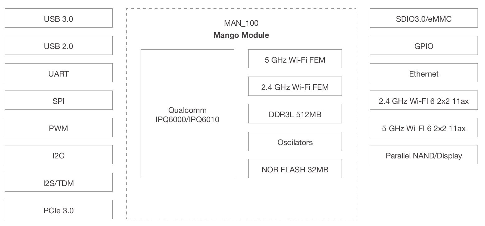 MangoDVK OpenWrt Devkit Features 2.5GbE, WiFi 6 SoM powered by