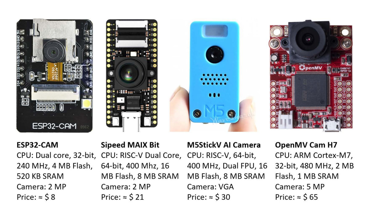 TinyMLCAM pipeline enables 80 FPS image recognition on ESP32 using