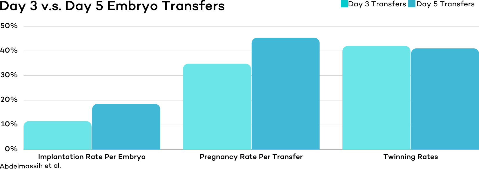 Day 3 V.s. Day 5 Embryo Transfer