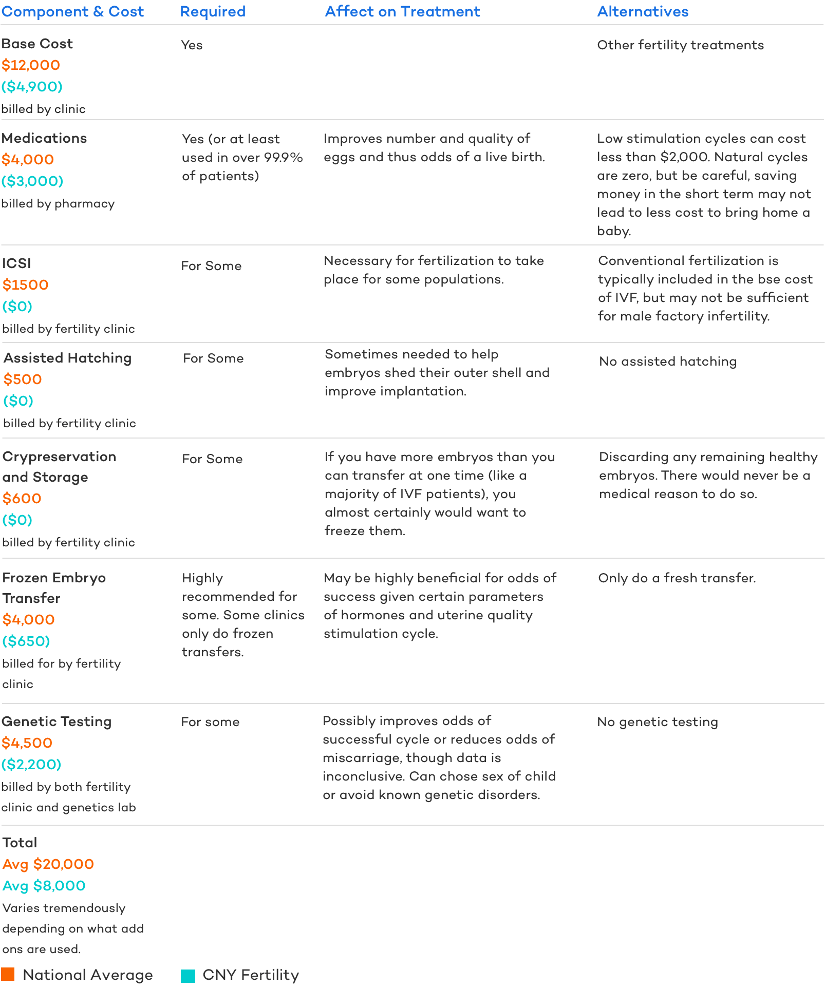 IVF Cost From 3,995 To Over 100,000 But How?