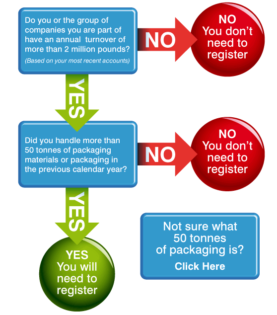 Obligation Thresholds Co2 Compliance
