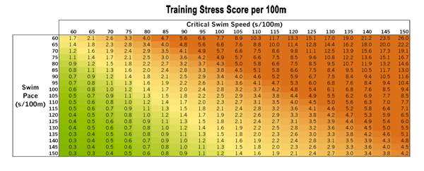 CoachCox Estimating Training Stress Scores for Swimming