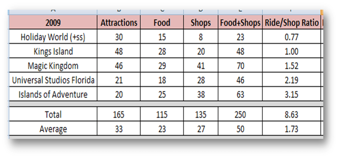My 2009 Theme Park Statistics - Coaster101