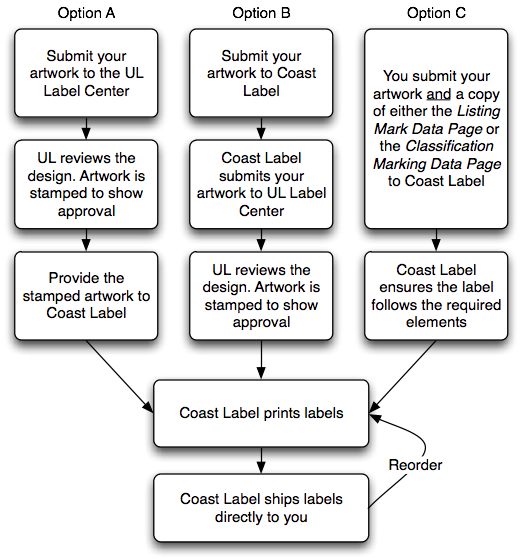 Guide to UL Labels Coast Label Company