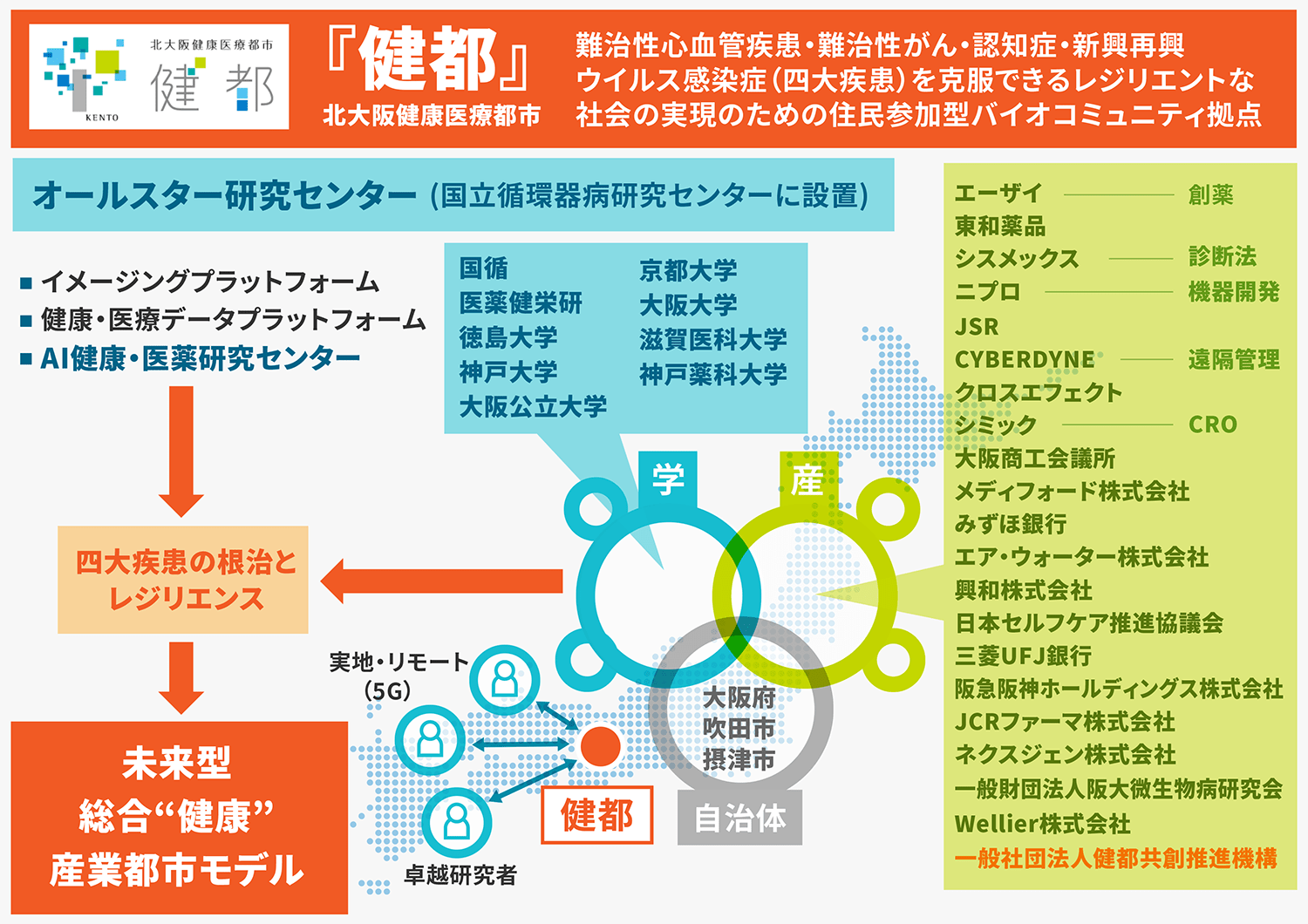 拠点ビジョン｜世界モデルとなる自律成長型人材・技術を育む総合健康産業都市拠点 共創の場形成支援プログラム（COINEXT）