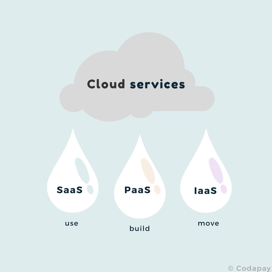 Cloud vs SaaS Definitions and differences Codapay