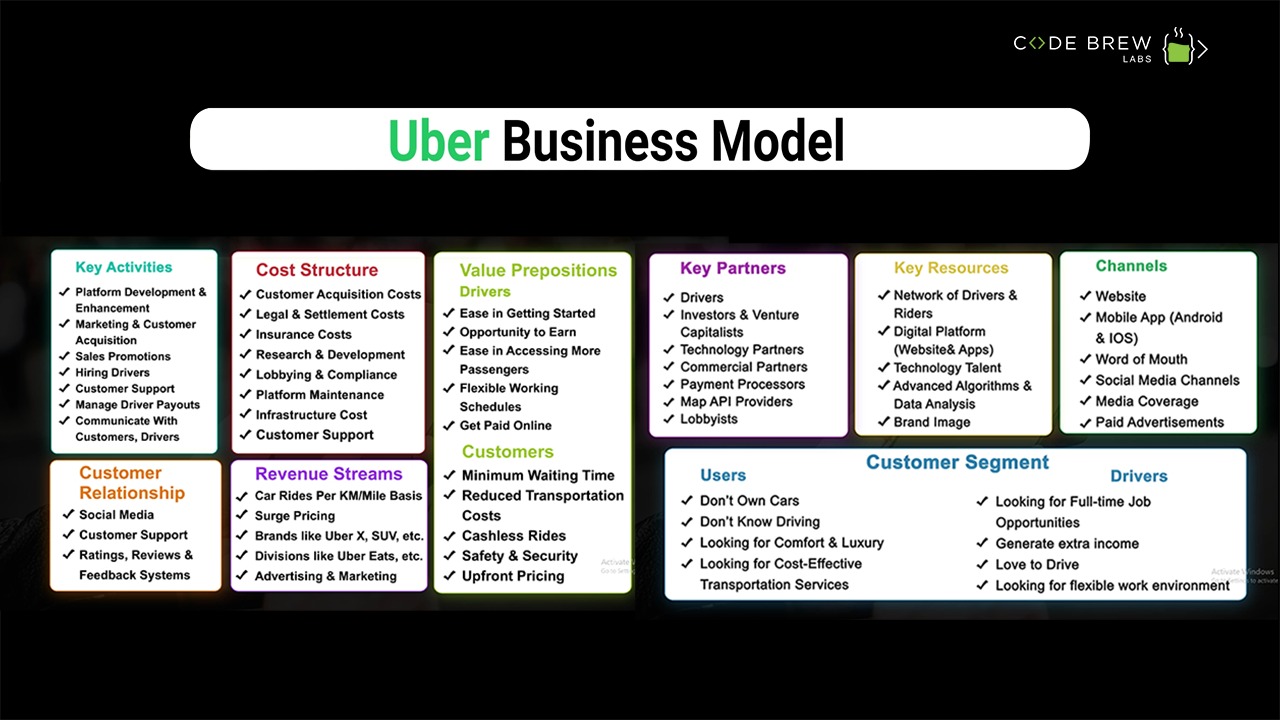 How To Make Uber Like App Uber Business & Revenue Model