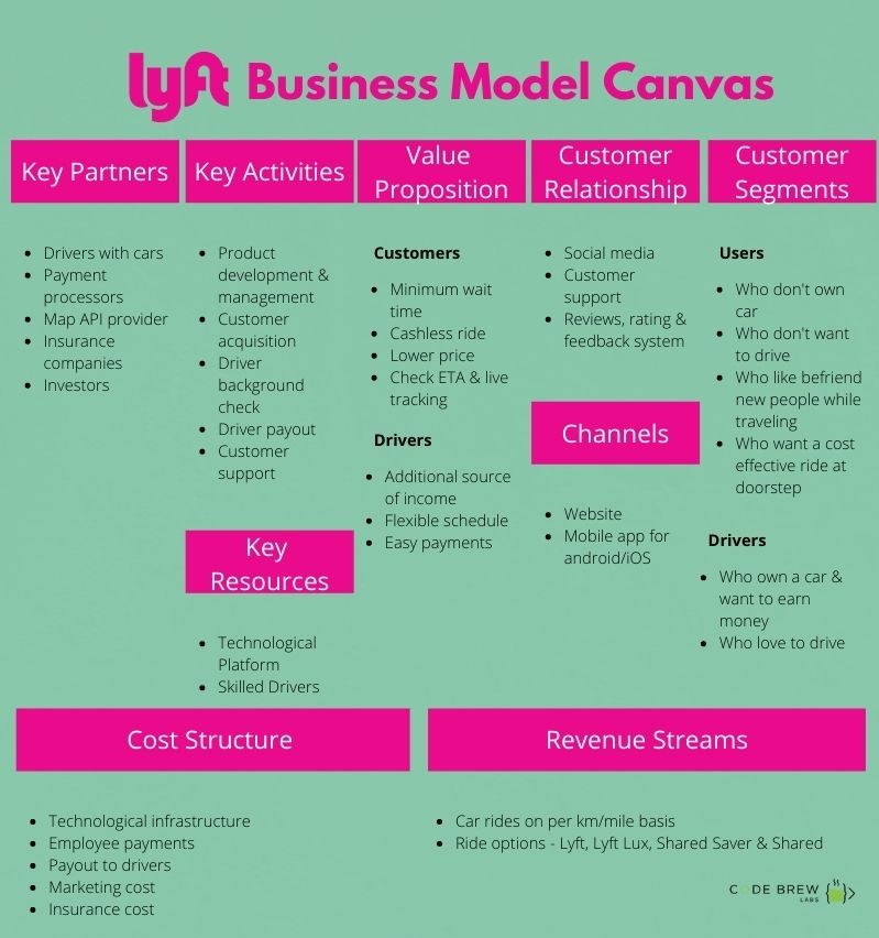 How Lyft Works Understanding Lyft Business Model & Revenue Model