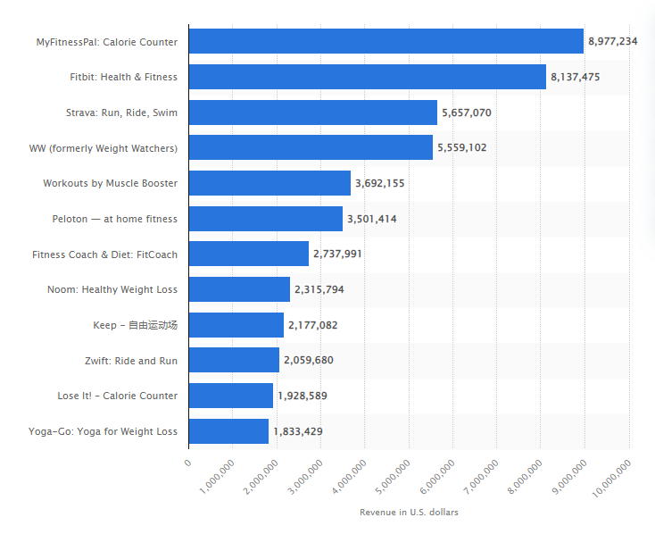 The 2022 Fitness Industry Analysis A Macro View Code Brew Labs