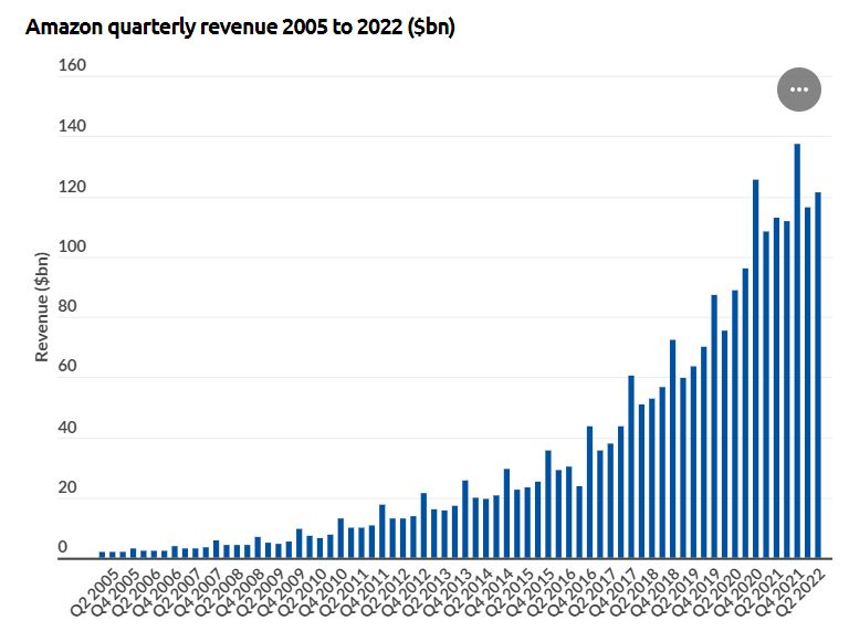 How does Amazon make money? Amazon Business Model 2022 Updated