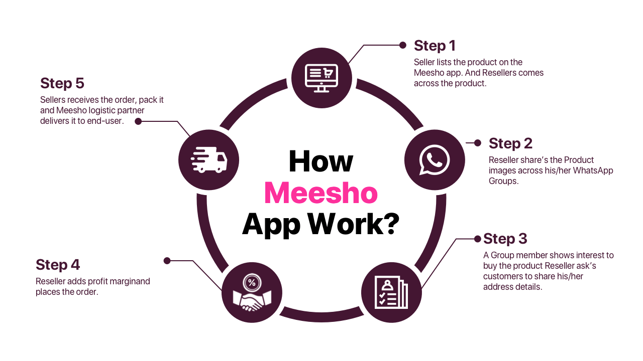 Meesho’s IPO An Indian E commerce startup Code Brew Labs