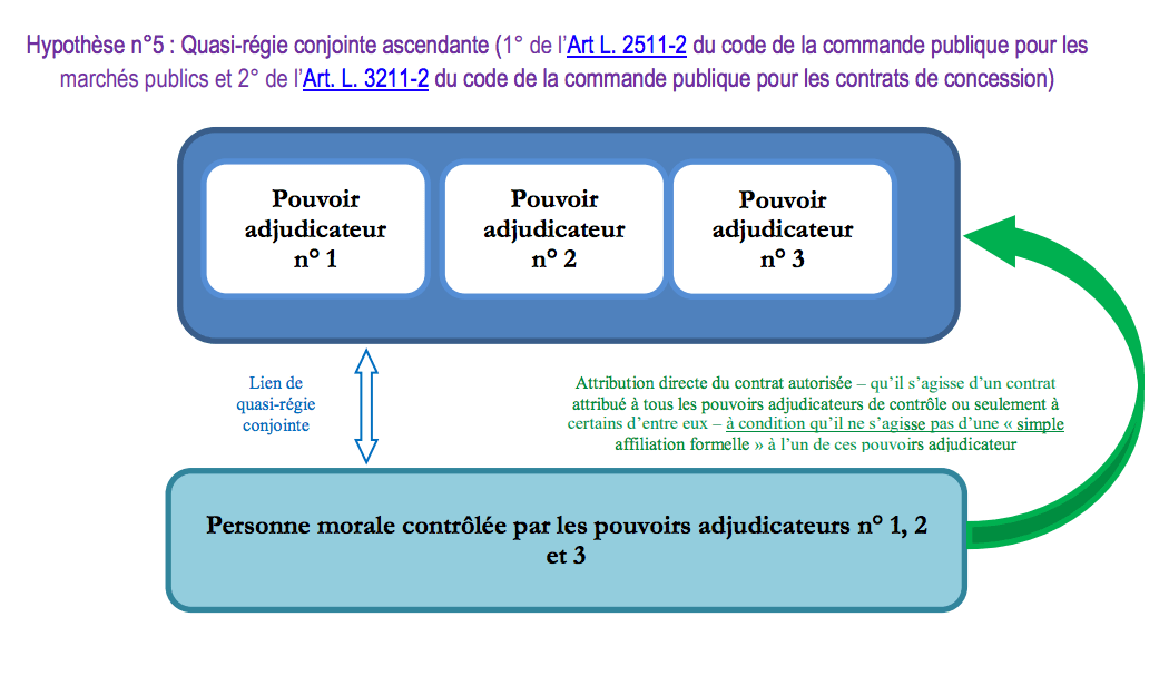 Quasirégie in house (Article L25111 s) Code Commande Publique