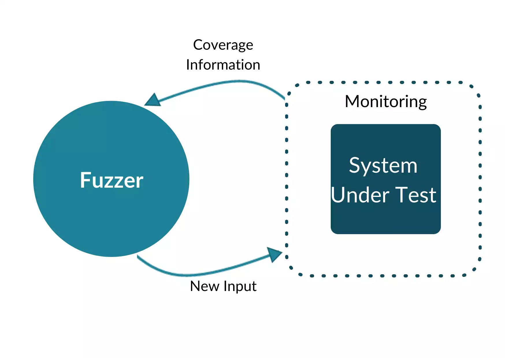The Magic Behind FeedbackBased Fuzzing