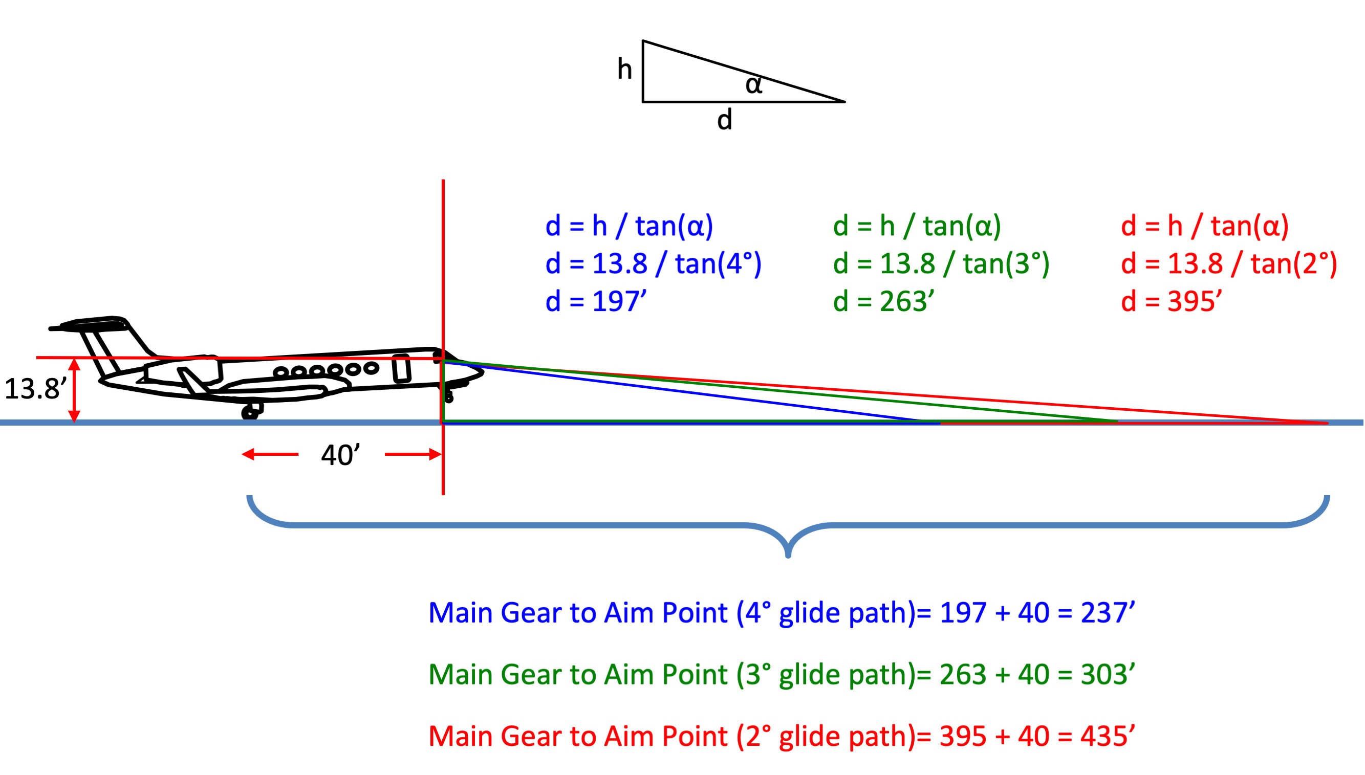 Aim Point vs. Touchdown Point