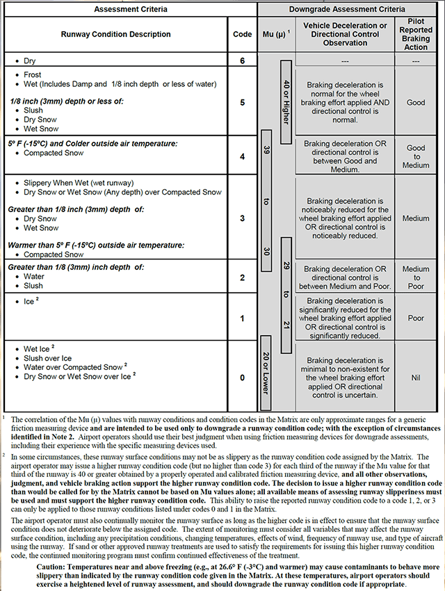 Runway Condition Codes