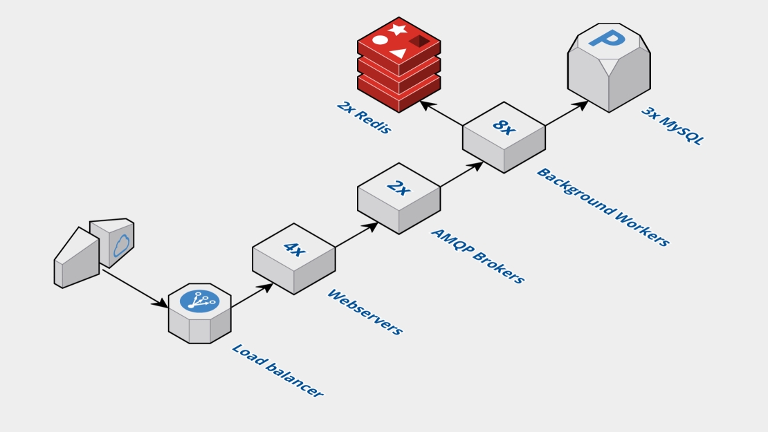7 Infrastructure as Code Tools & Platforms for DevOps.