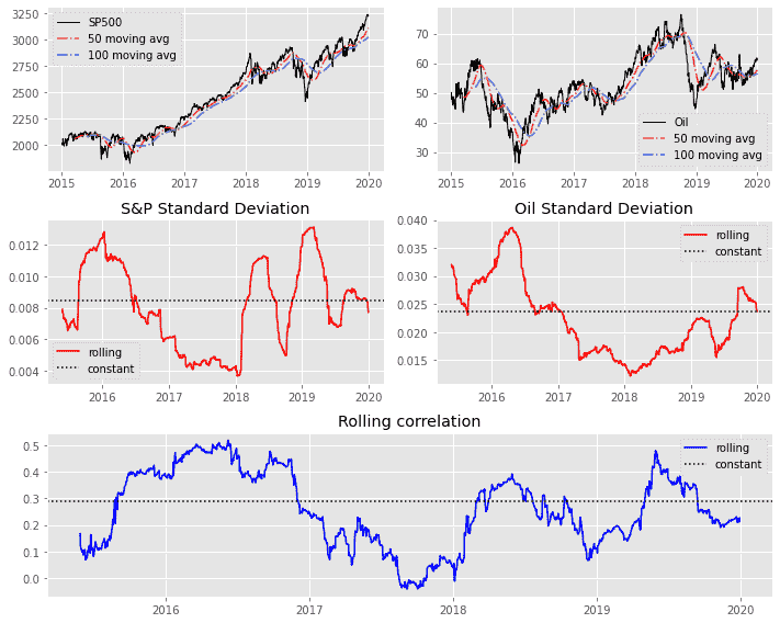 Pandas for Data AnalysisRolling Averages & Correlation