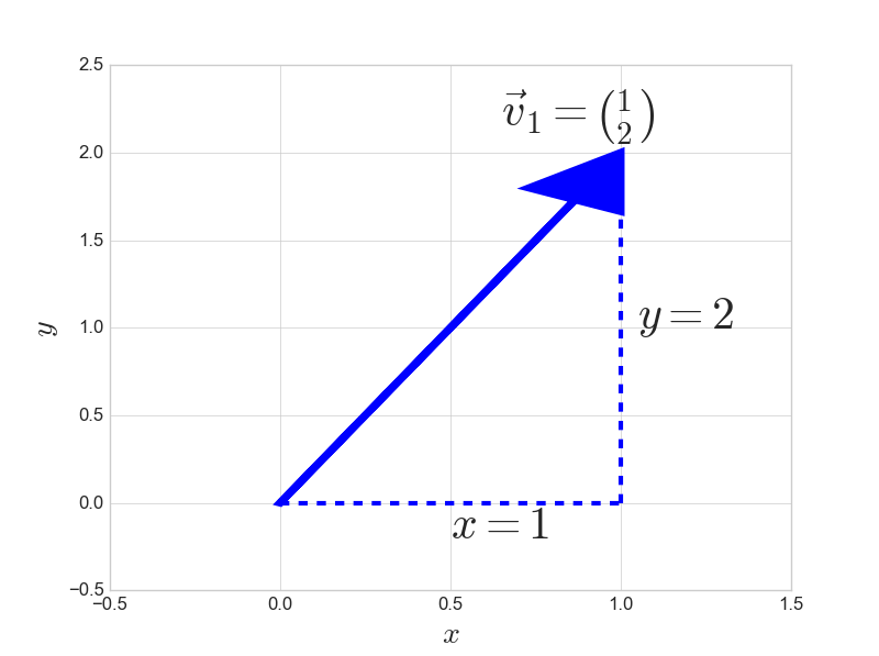 Vectors for Machine Learning