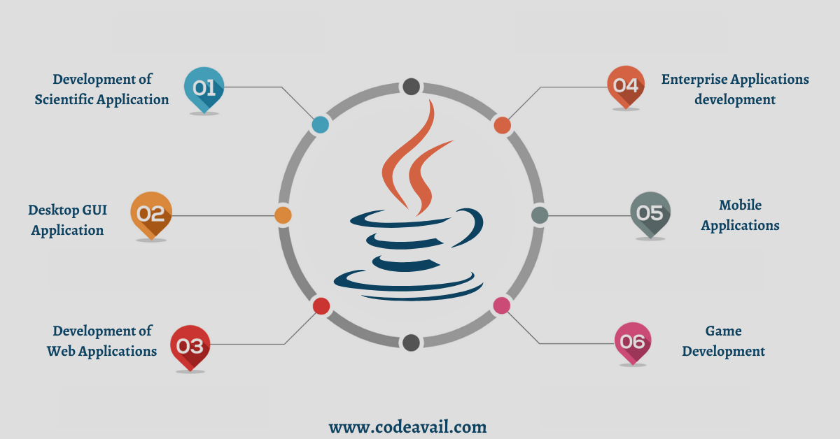 6 RealWorld Main Uses Of Java For Developers In 2023