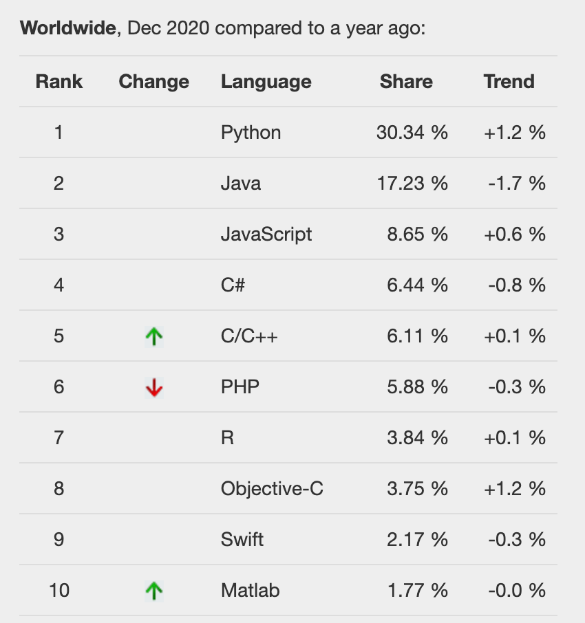 Top 10 mest populära programmeringsspråk år 2020 CodeBean.se