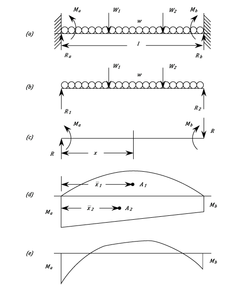 Max Bending Moment Formula Simply Supported Beam New Images Beam