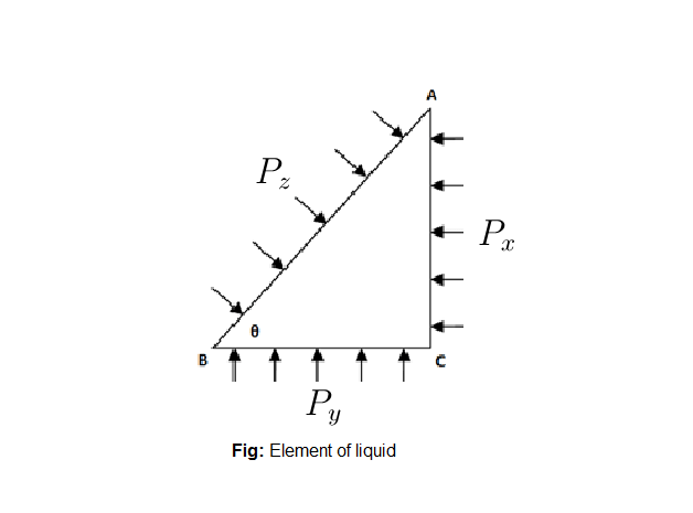 Pascals Law Fundamentals Fluid Mechanics Engineering Reference