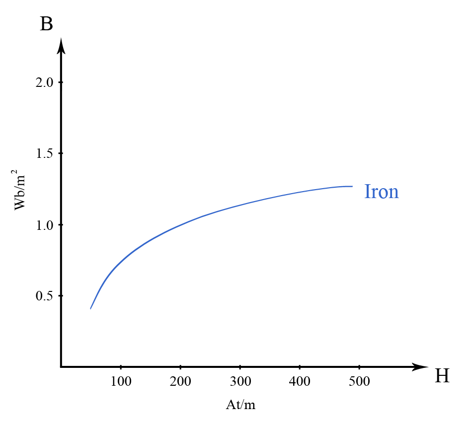 Field Strength Physics Reference with Worked Examples