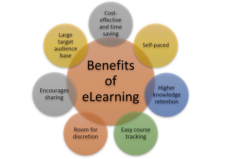 Benefitsofelearning Web Design in Nigeria