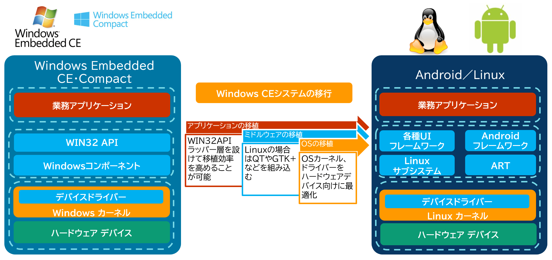 Windows CE システム移行サービス・技術サポート CODEGEAR