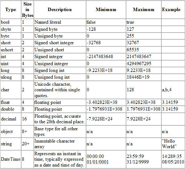 CSharp Data Types Codehacker