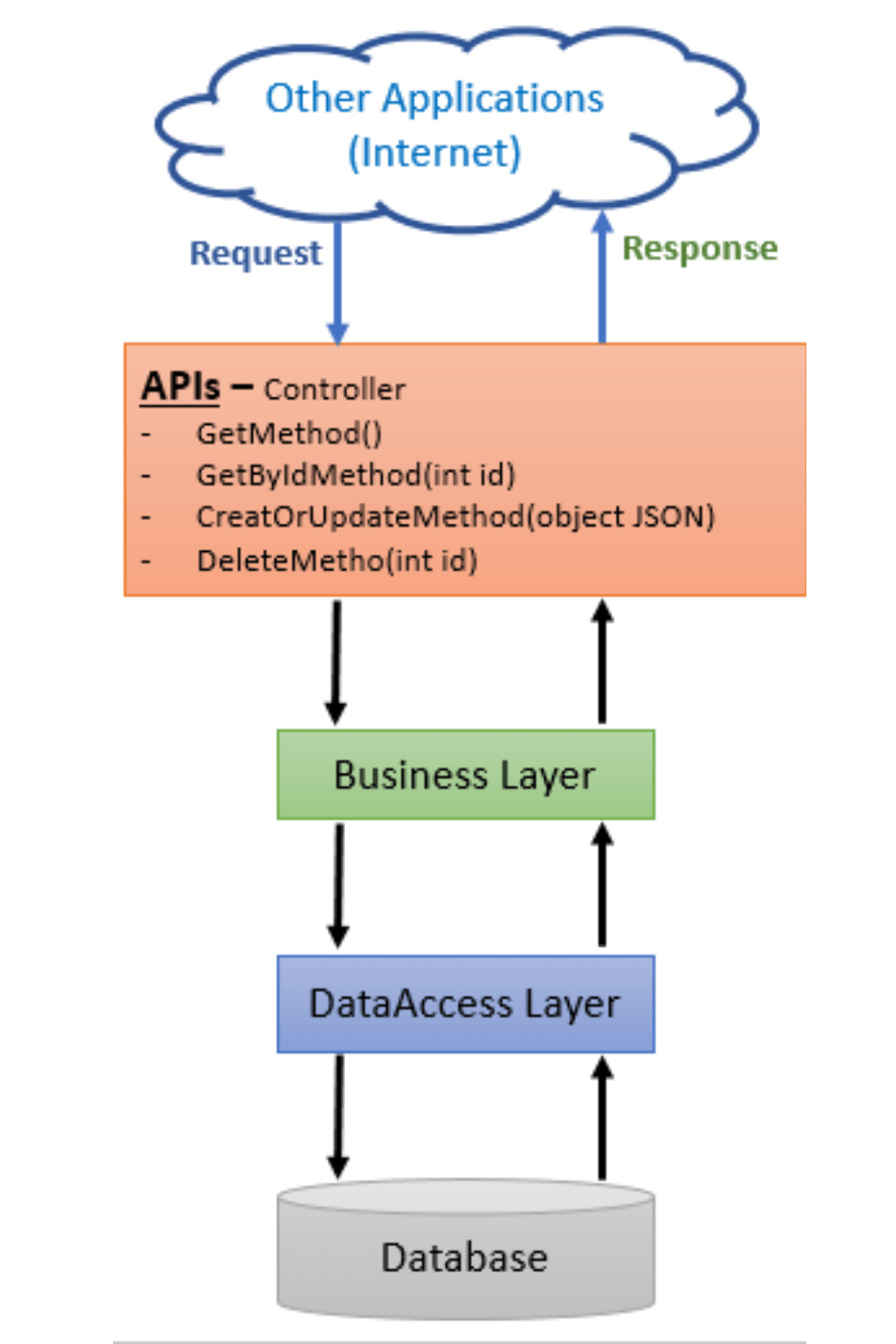What is an API Application Programming Interface