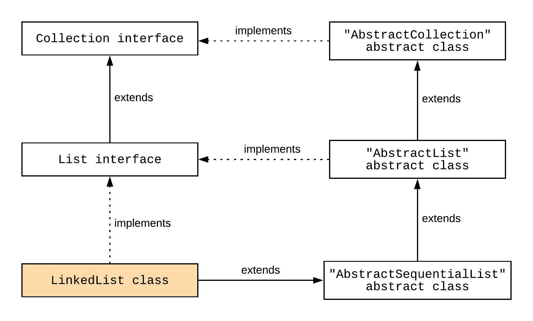 LinkedList in Java with Examples Codekru