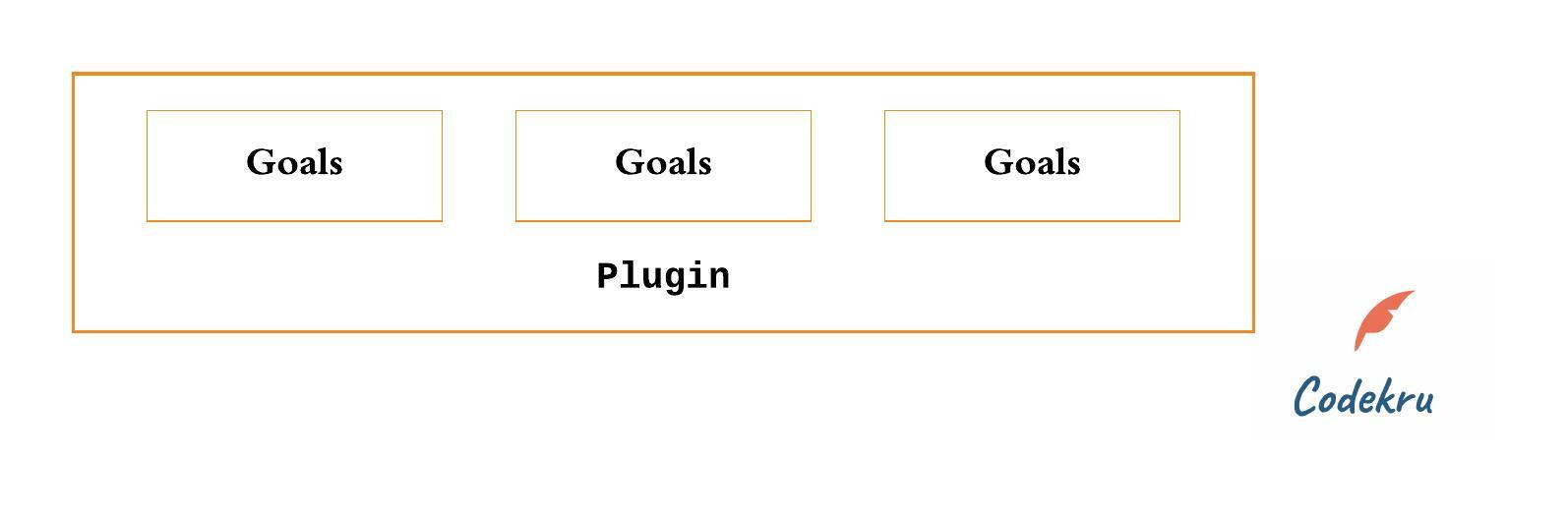 Maven build Goals, Plugins, Lifecycle, and Phases Codekru