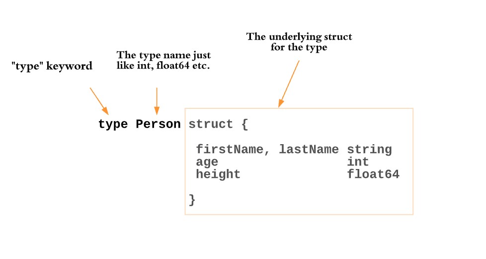 All About Golang Struct ( Structs in Go language ) Codekru
