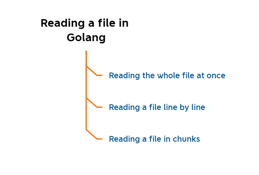 How to read a file in Golang? Codekru