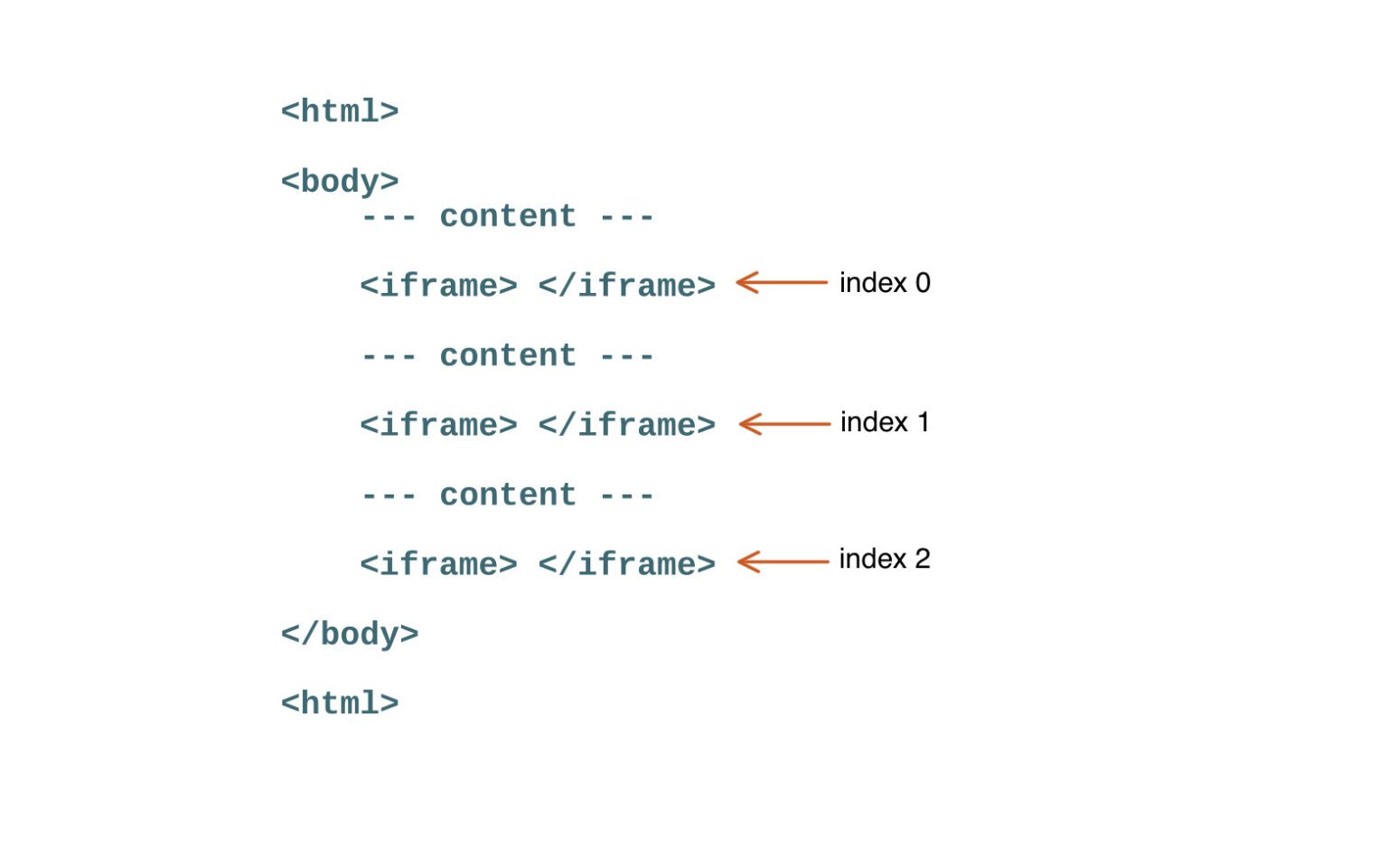 Selenium Java How to switch to iframes Codekru