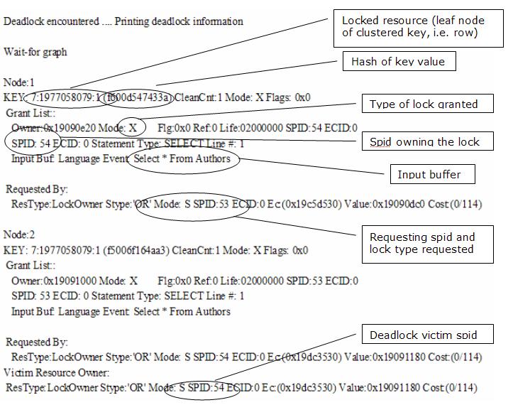 Resolving Deadlocks in SQL Server 2000