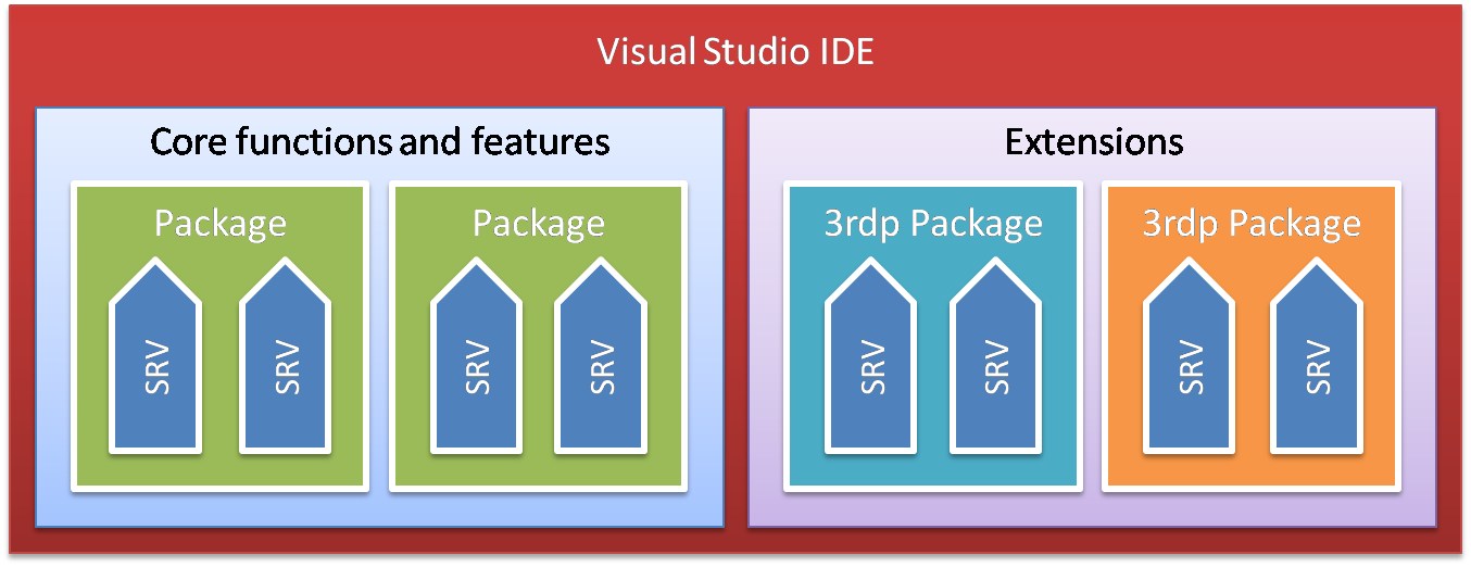 Visual Studio Platform and Extensibility