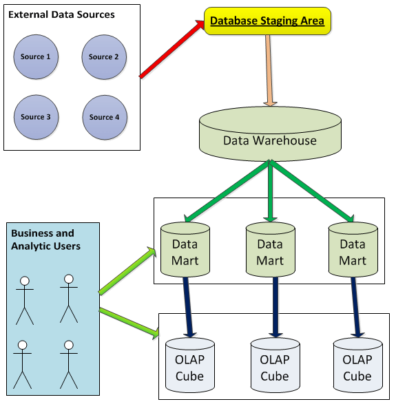 The Baker’s Dozen 13 Tips for Basics of Data Warehousing