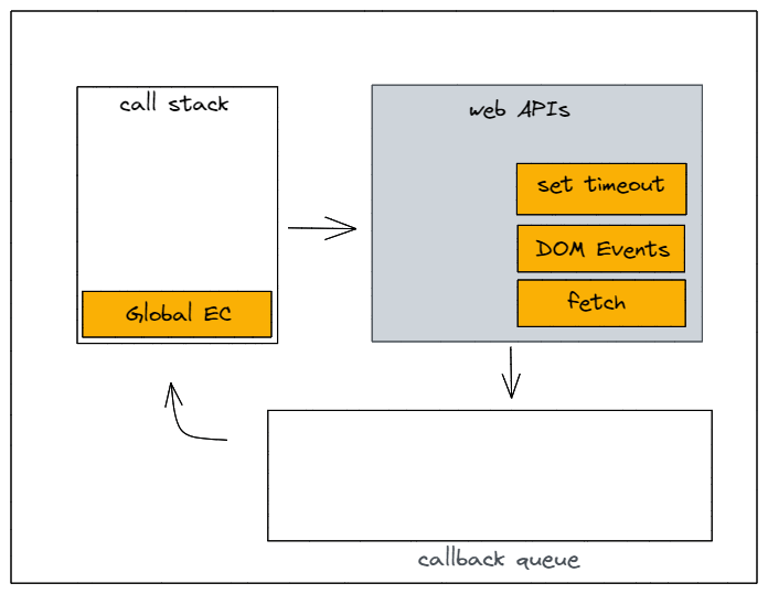 How Asynchronous JavaScript Works Codemancers