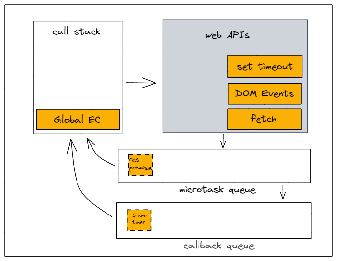 How Asynchronous JavaScript Works Codemancers