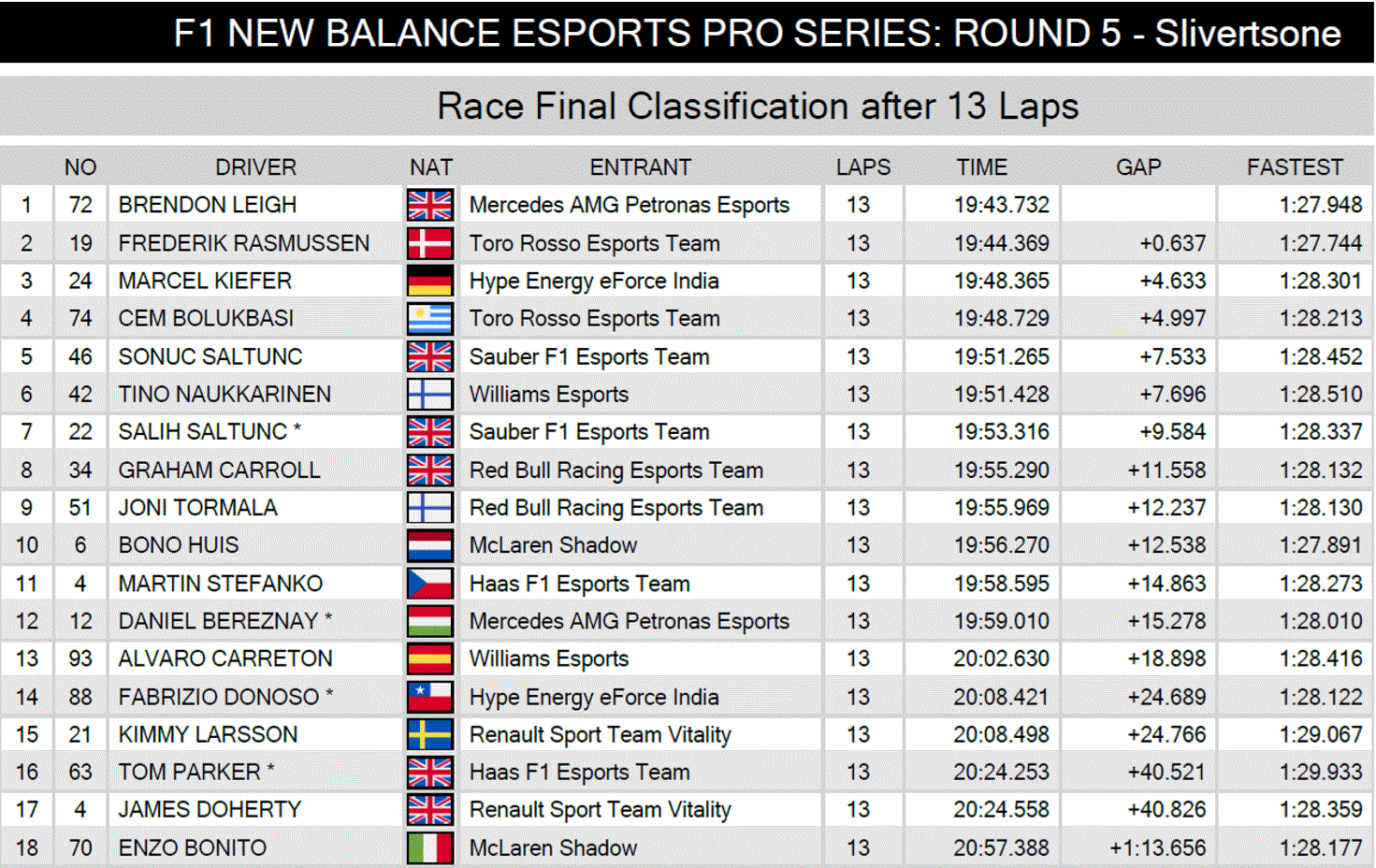 F1 Games Codemasters Racing Ahead