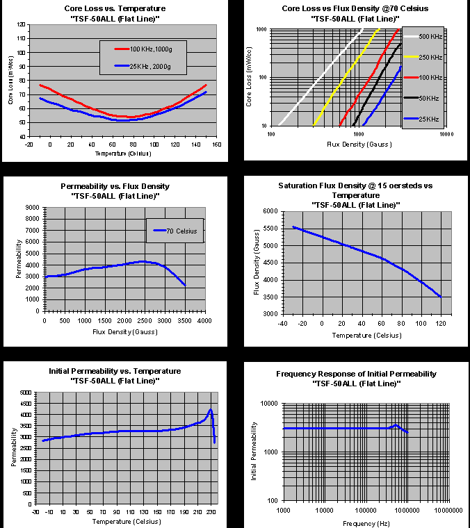 PLANAR Transformer Core, Power Ferrite Low Loss E32 (x4 eBay
