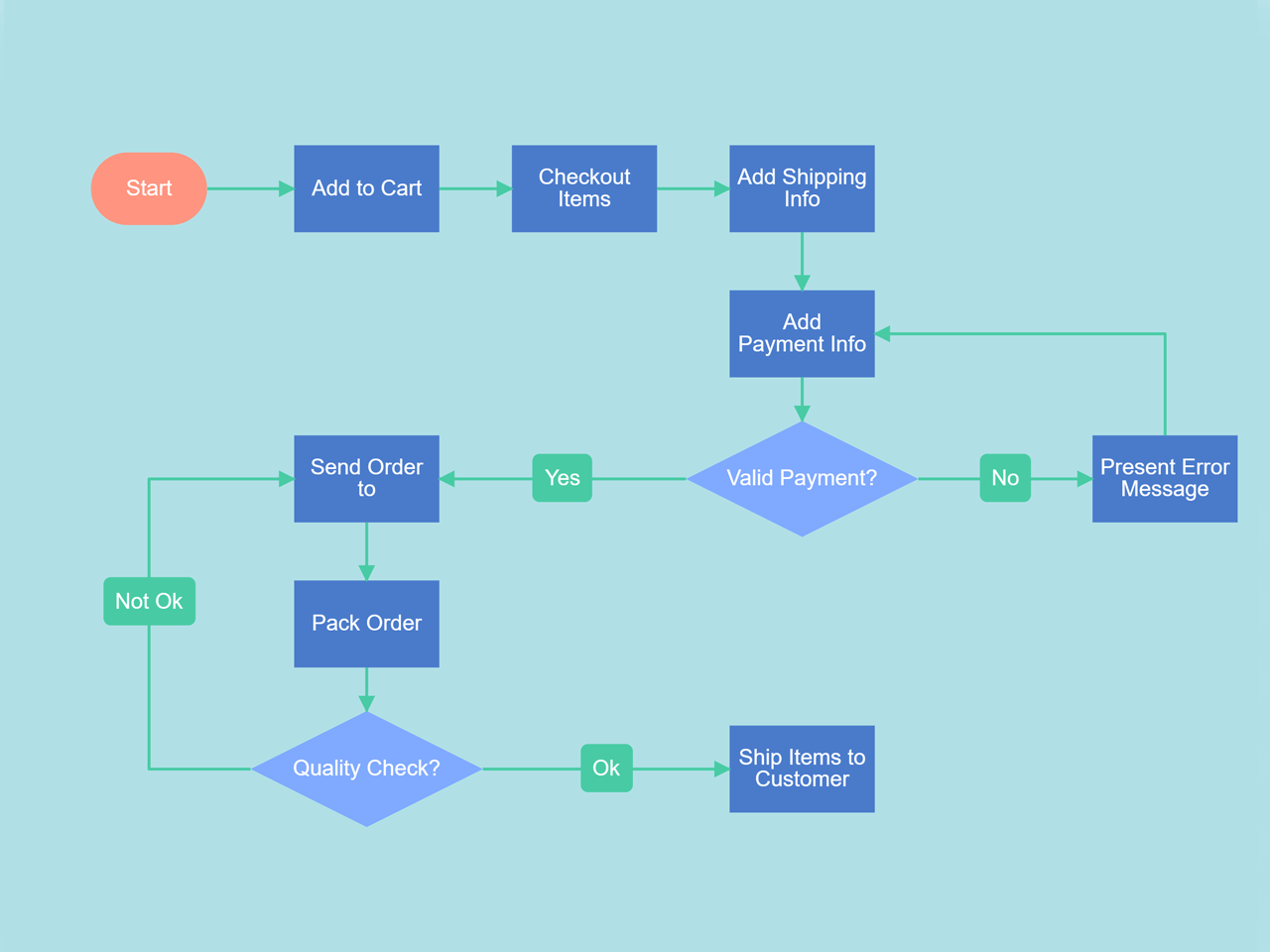 JavaScript Draw Flow Diagram — CodePel