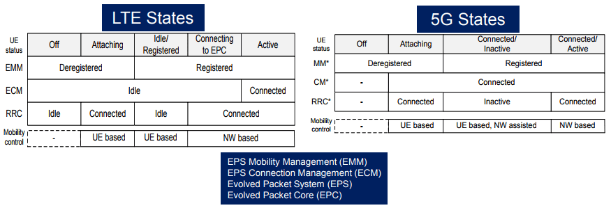 5G NR RRC Procedure and Its States Codeplayon