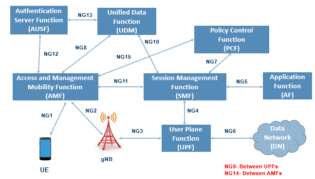 5G Reference Network Architecture Codeplayon